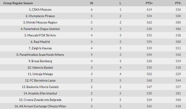 Η κατάταξη, τα αποτελέσματα, ο MVP και το πρόγραμμα της EuroLeague (7αγ.) 4 stands