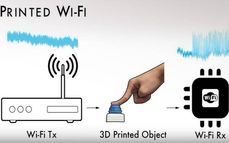 Πλαστικά από 3D εκτυπωτή χρησιμοποιούν Wi-Fi χωρίς ηλεκτρονικά εξαρτήματα 4 ffhfgh