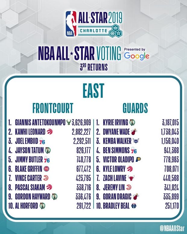 Στις 7/2 το Draft του NBA All-Star Game 2019, σχεδόν σίγουρος captain ο Γιάννης Αντετοκούνμπο 6 EAST