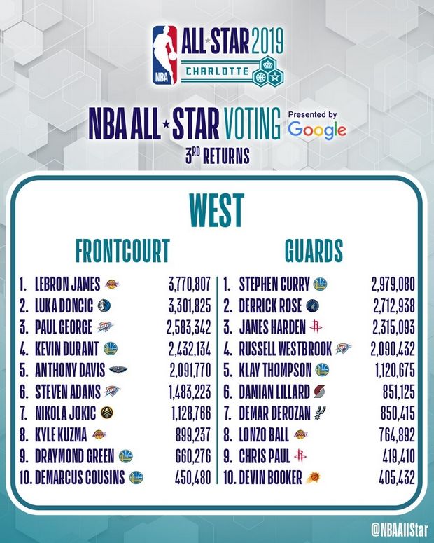 Στις 7/2 το Draft του NBA All-Star Game 2019, σχεδόν σίγουρος captain ο Γιάννης Αντετοκούνμπο 7 WEST