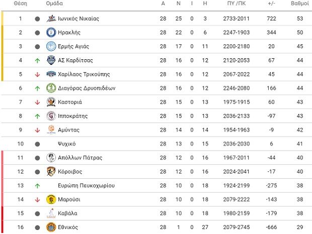 Α2: Κορυφώνονται οι μάχες για τα playoffs και την παραμονή 4 a2