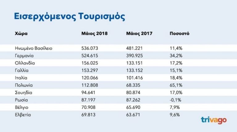 Αυτοί είναι οι δημοφιλέστεροι προορισμοί των τουριστών στην Ελλάδα