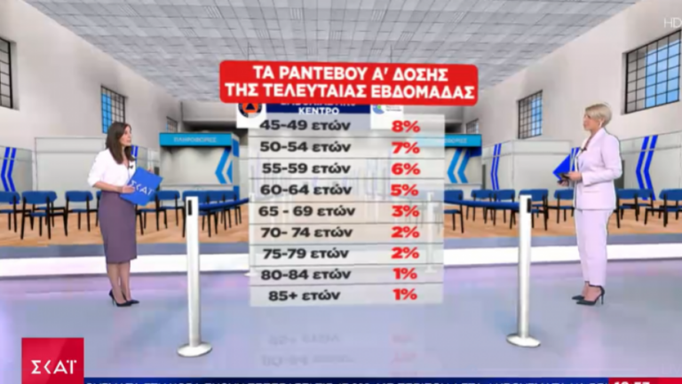 Εμβολιασμοί: Αυξάνονται ποσοστά ανθρώπων κλείνουν ραντεβού α’ δόση -«Απροθυμία» άνω 60